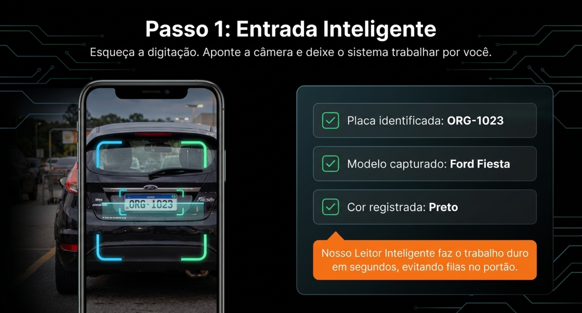 Passo 1: Entrada Inteligente. Esqueça a digitação. Aponte a câmera e deixe o sistema trabalhar por você. iPhone enquadrando a placa do veículo, com checks verdes confirmando: Placa identificada ORG-1023, Modelo capturado Ford Fiesta, Cor registrada Preto. Nosso Leitor Inteligente faz o trabalho duro em segundos, evitando filas no portão.