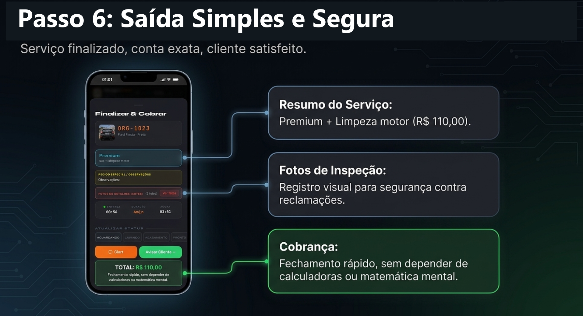Passo 6: Saída Simples e Segura. Serviço finalizado, conta exata, cliente satisfeito. iPhone exibindo a tela 'Finalizar & Cobrar' com placa ORG-1023, pacote Premium + Limpeza motor, fotos de detalhes (Antes) e total R$ 110,00. Três pilares: Resumo do Serviço (Premium + Limpeza motor R$ 110,00), Fotos de Inspeção (registro visual para segurança contra reclamações) e Cobrança (fechamento rápido, sem depender de calculadoras ou matemática mental).