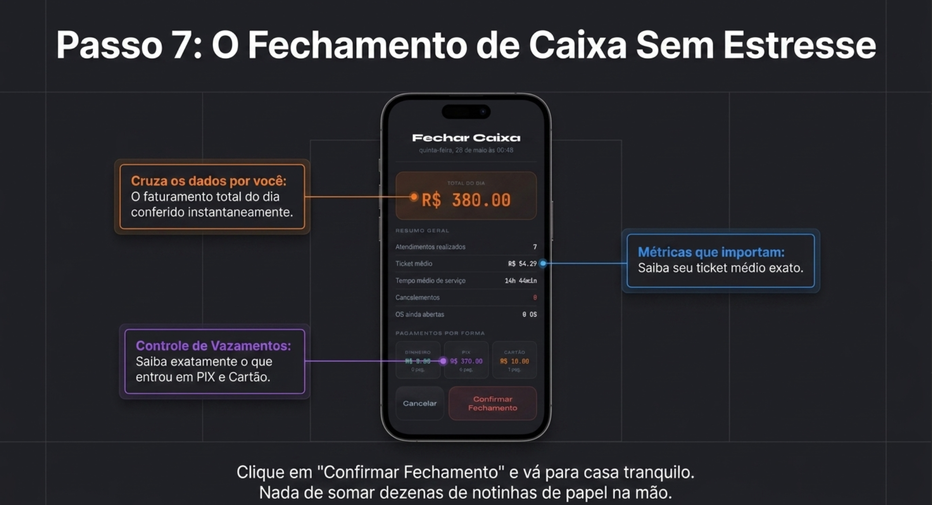 Passo 7: O Fechamento de Caixa Sem Estresse. iPhone exibindo a tela 'Fechar Caixa' com TOTAL DO DIA R$ 380,00 em destaque laranja. Três pilares: Cruza os dados por você (o faturamento total do dia conferido instantaneamente), Métricas que importam (saiba seu ticket médio exato) e Controle de Vazamentos (saiba exatamente o que entrou em PIX e Cartão). Clique em 'Confirmar Fechamento' e vá para casa tranquilo. Nada de somar dezenas de notinhas de papel na mão.